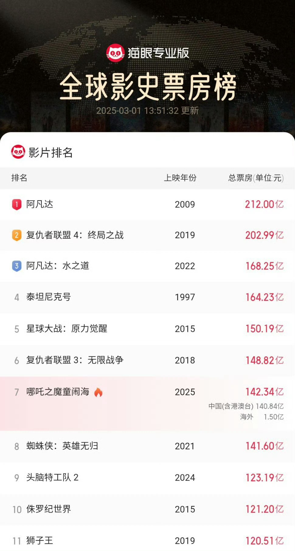 哪吒2票房142亿 加油！小哪吒继续冲啊！ 