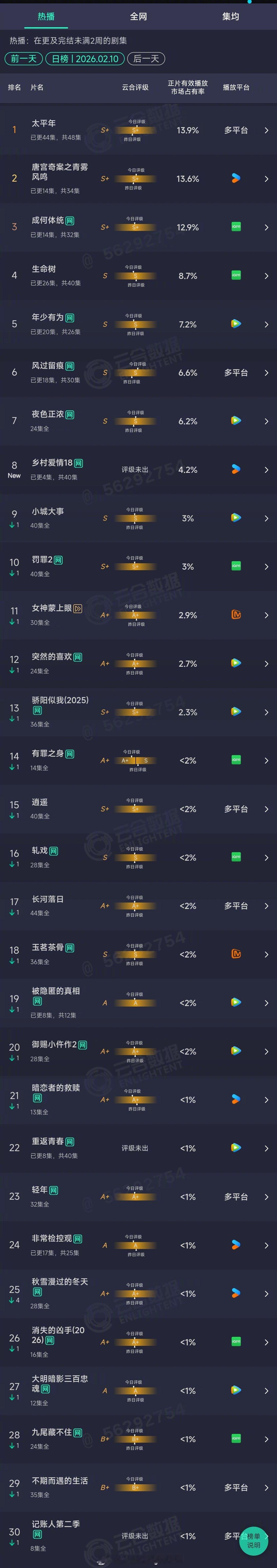 2026年02月10日云合长剧集正片有效播放量市占率TOP301 太平年 13.