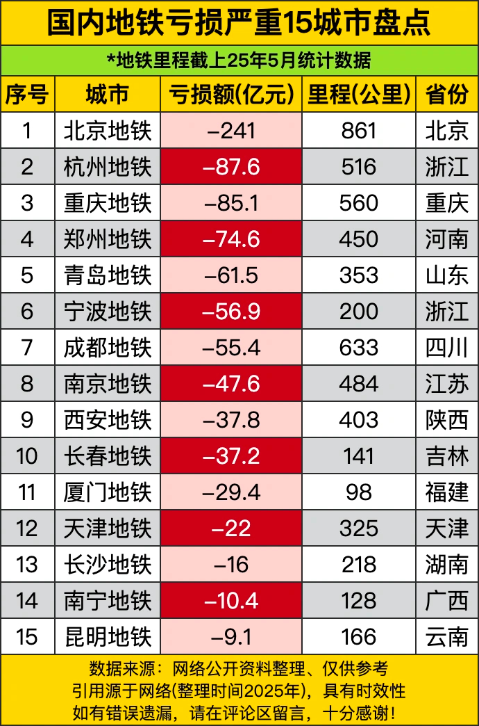 深圳地铁去年亏超371亿元其实全国大多数的地铁都是亏钱的，没想到少数赚钱的深圳地