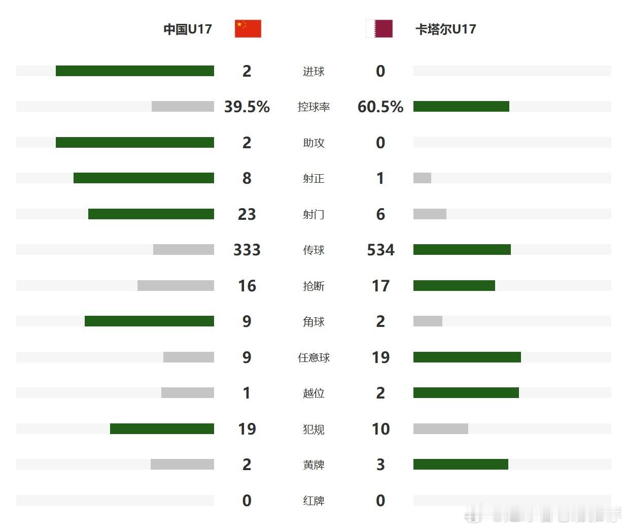 U17国足也进世界杯了U17国足2-0卡塔尔，拿到世少赛名额。【少年强则国强】让