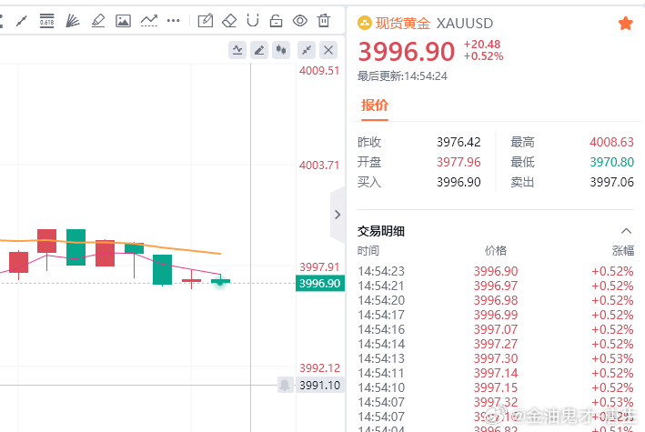 黄金现价参考：3996多，防守3990，目标百点 