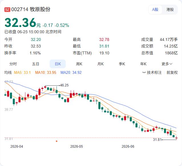 牧原股份又出手了，这次是用真金白银在港股托底。公司刚通过H股回购方案，拟回购不少