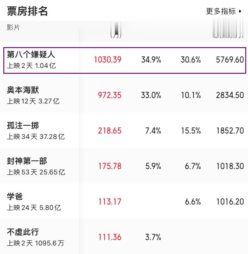 #影视连载计划#电影《第八个嫌疑人》上映2天票房破亿，第二天的排片占比高达30.