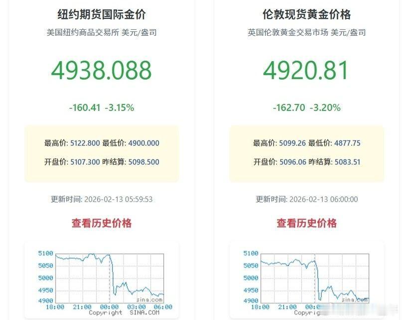 金价银价深夜跳水 昨晚国际贵金属价格大幅下挫，现货黄金一度跌破4900美元关口，