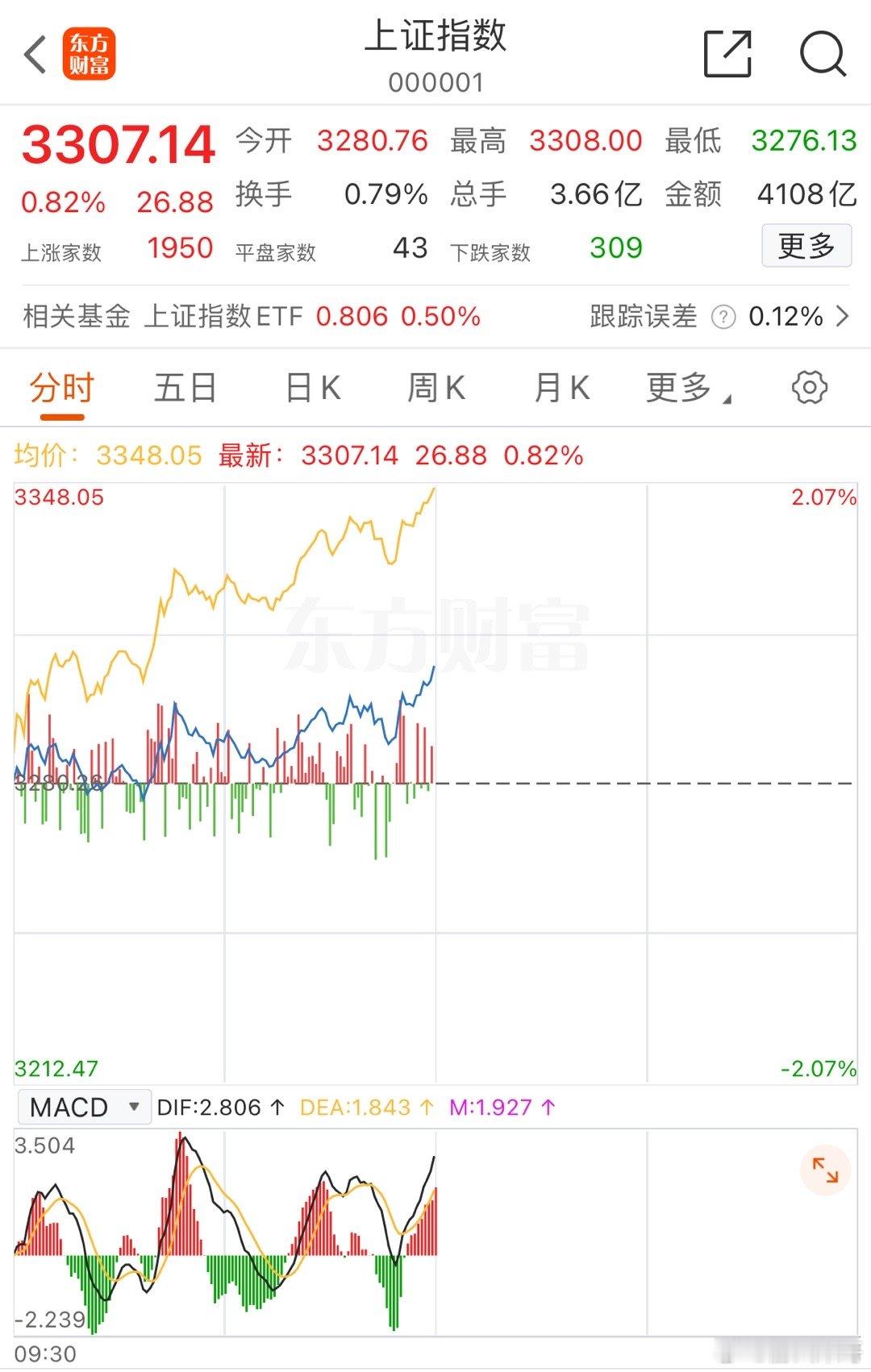 周五A股上午做出反弹反包昨日阴线，科技股券商早盘普遍调整，节气日效应滞后反应后，