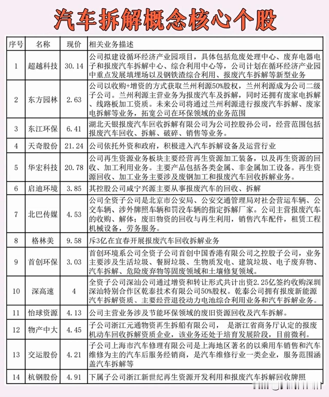 新一轮汽车“以旧换新”政策，将会给汽车回收拆解行业带来重大利好。汽车回收拆解有利