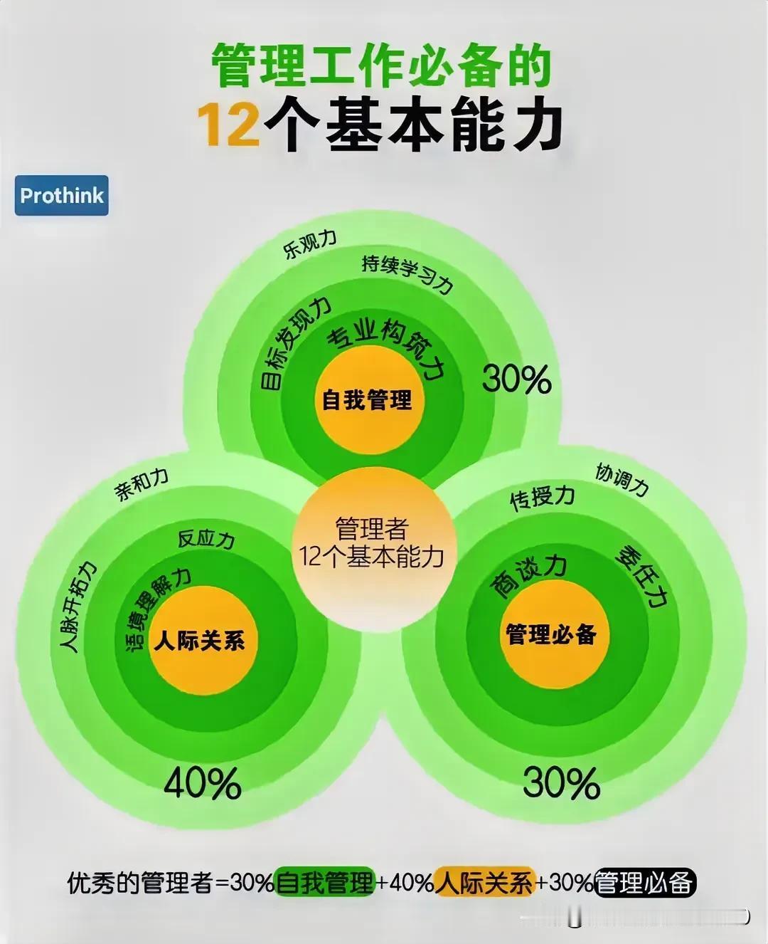 管理工作必备的12个基本能力