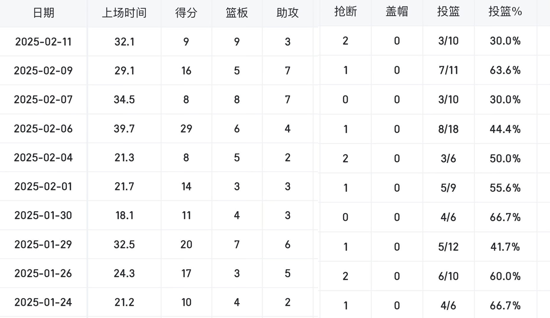 这是复出后波杰的10场比赛  怎么样？ 