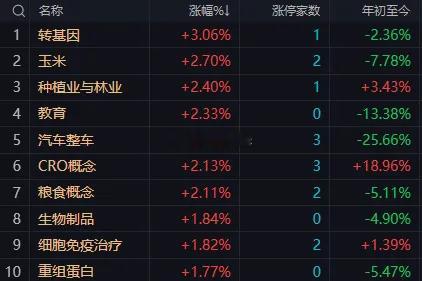 早盘冲高回落，三大指集体收跌，创业板一度涨超1%也没撑住。半日成交1.24万亿，