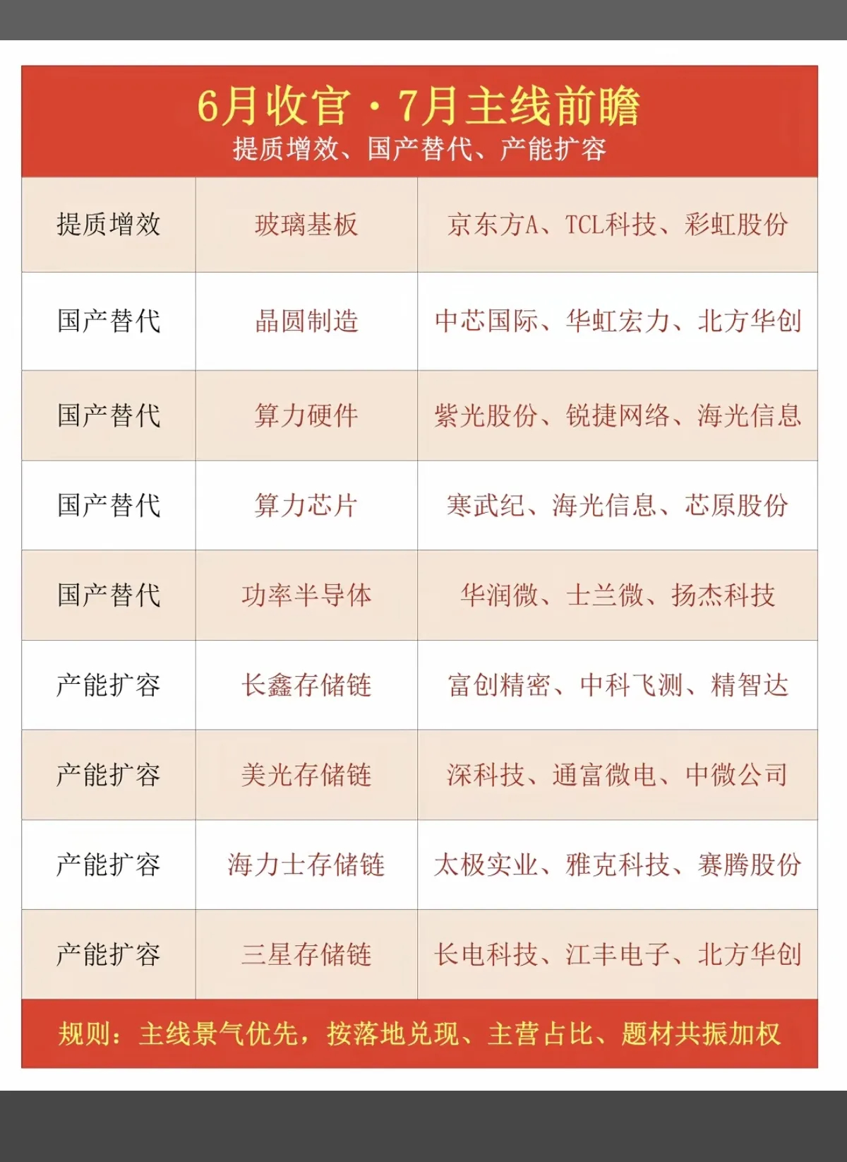 6月收官：7月主线前瞻！1.玻璃基板2.晶圆制造3.算力硬件、算力芯片4.功率半