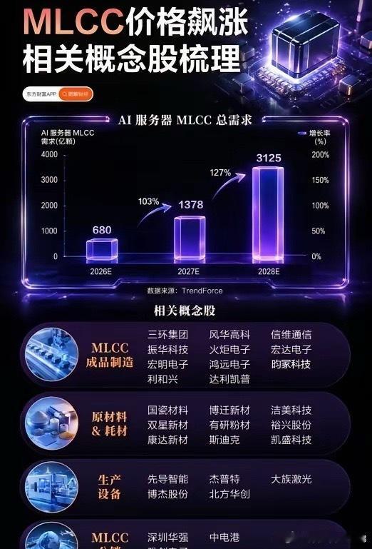 MLCC悄然涨价！不起眼的小元件，正在迎来AI时代的大爆发很多人聊AI算力，张口