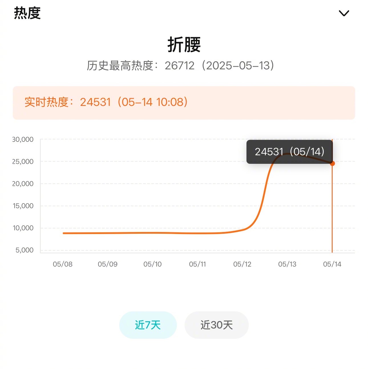 宋祖儿刘宇宁折腰目前最高已破26000，这情况3万轻而易举了！ ​​​