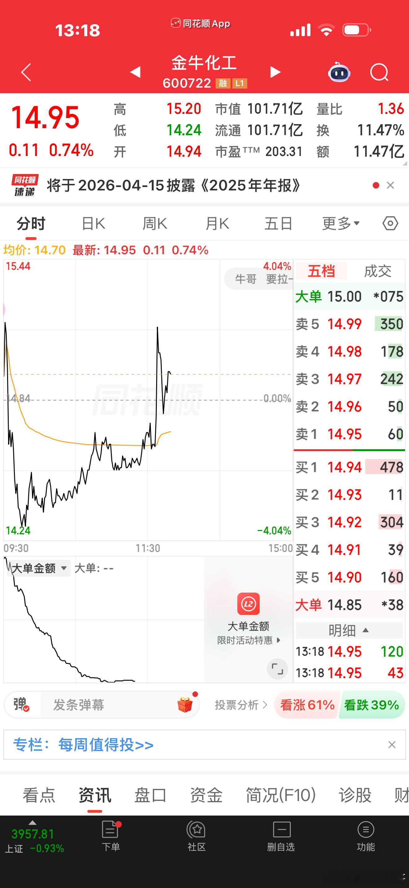 回调企稳，走势亮眼✨金牛化工 前期经历一轮深度回调，探底之后资金回流发力，盘面震