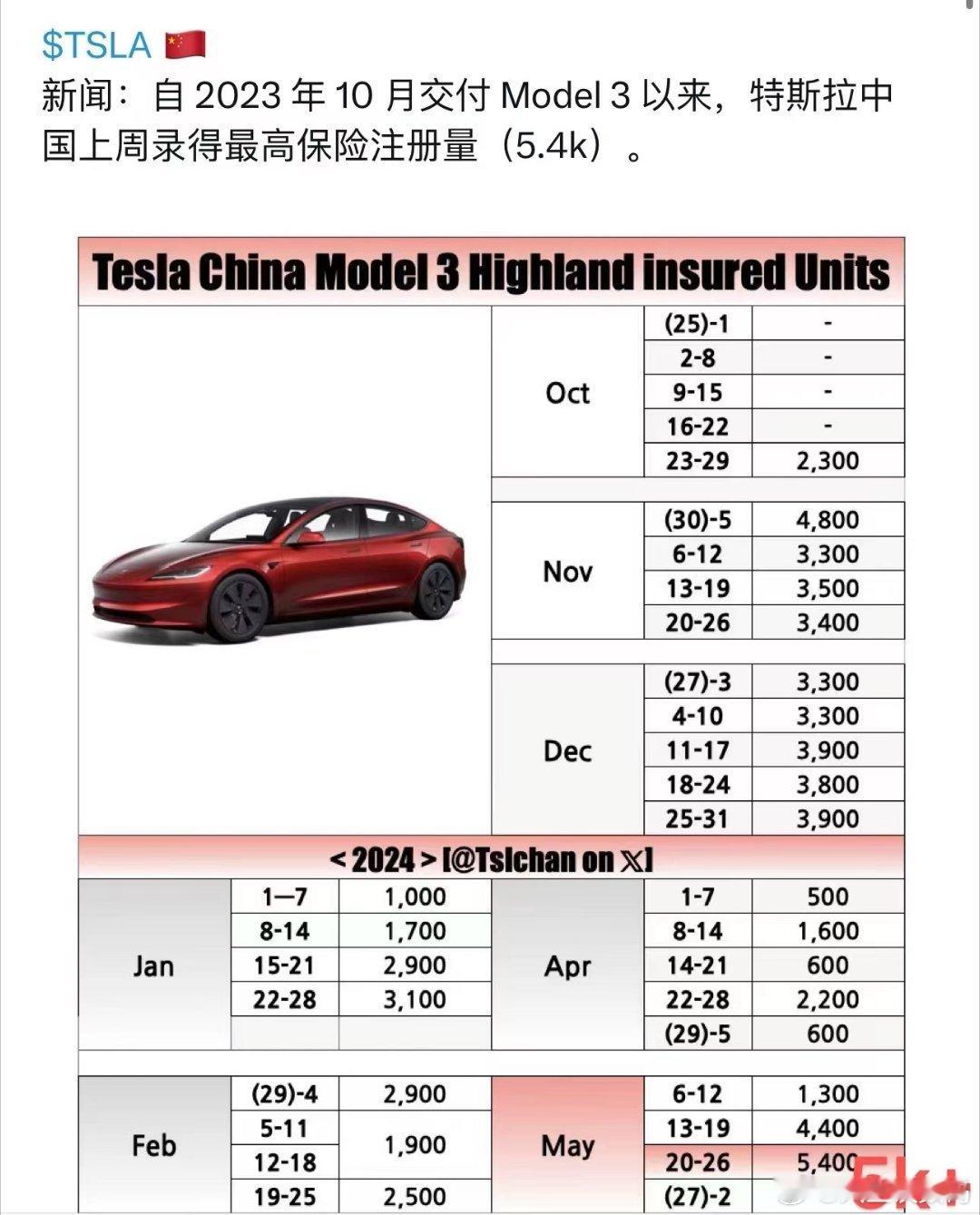 据媒体统计，特斯拉Model 3五月第3周的国内上险量超过5400台，5月总交付