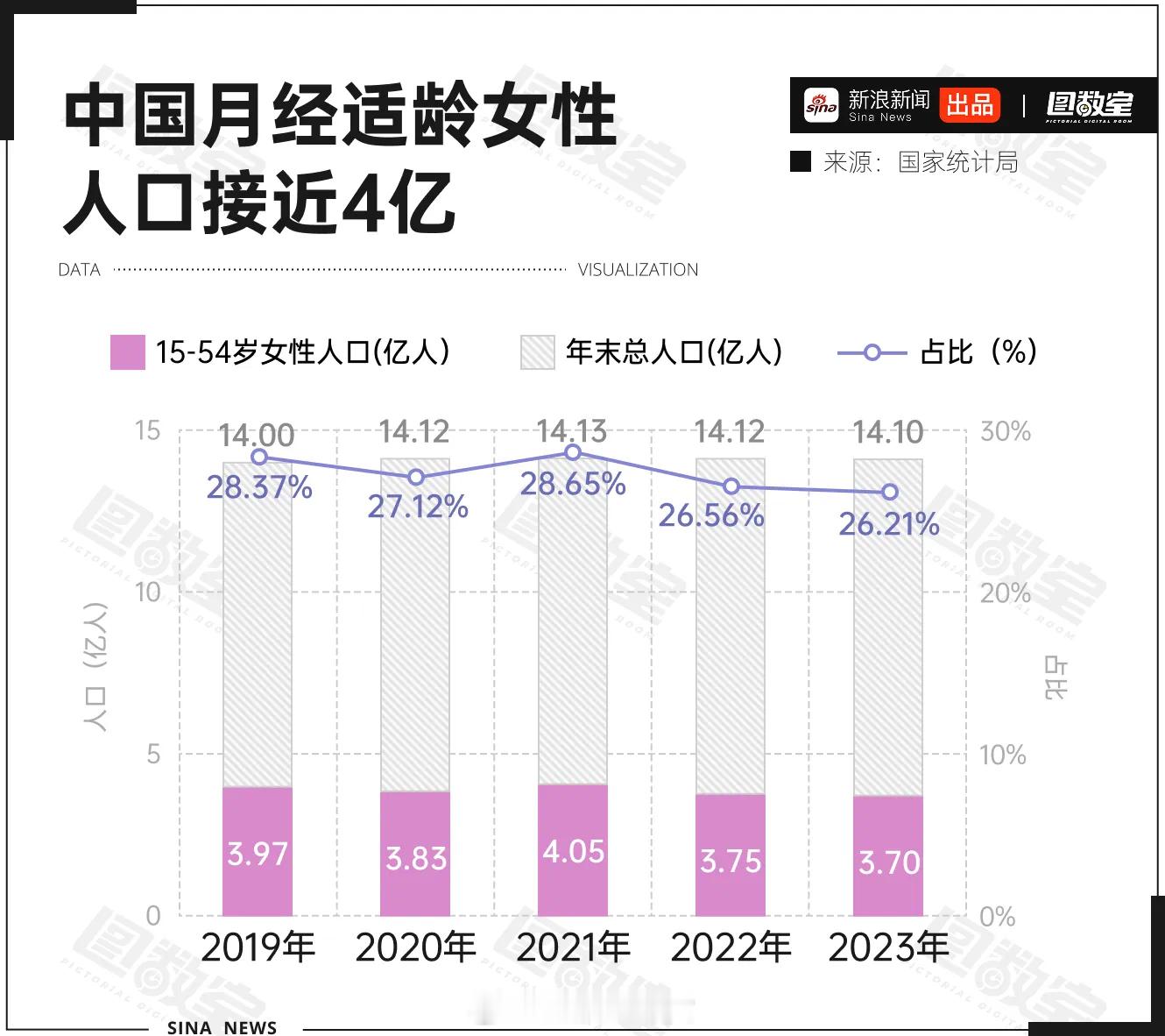 女生来一次月经大概要花多少钱4亿中国女性，每个女生一生买卫生巾就要花费大约为14