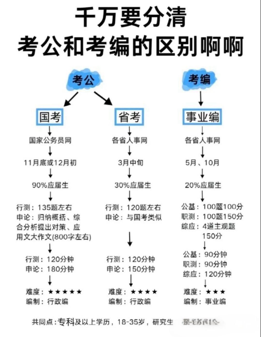 看图直观对比，学历越高条件会放宽考公必看 考公科普 公考规划 报考常见问题解答
