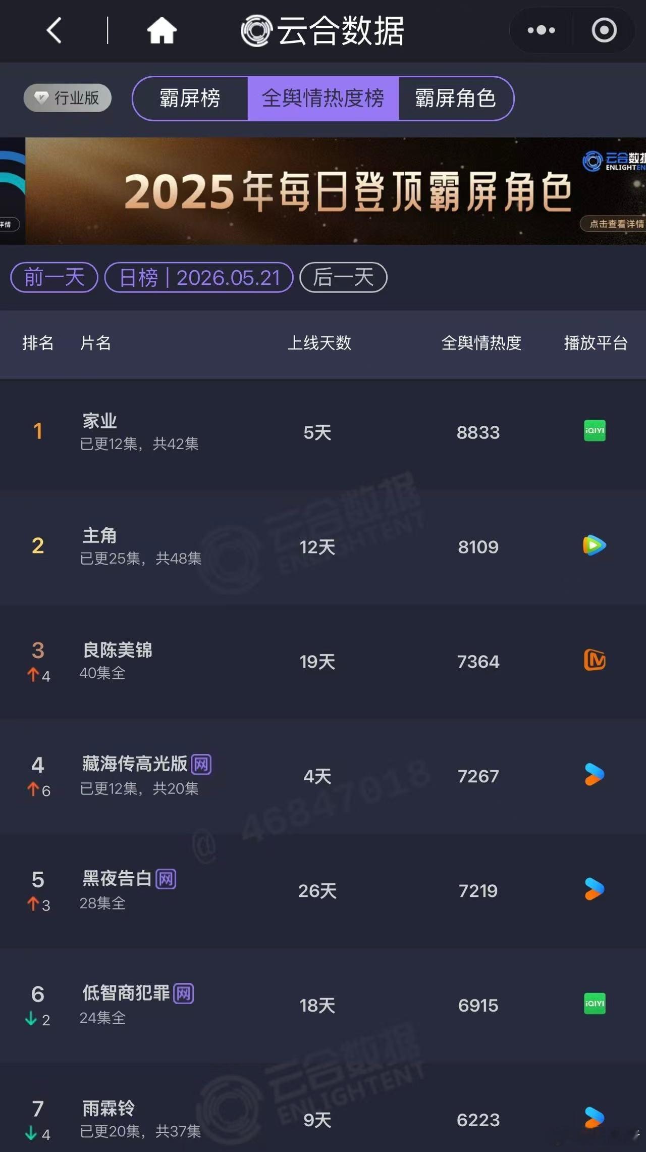 家业云合稳步上涨 家业真的是近期的一匹黑马！从开播的冷清到现在的霸榜，它用实力证