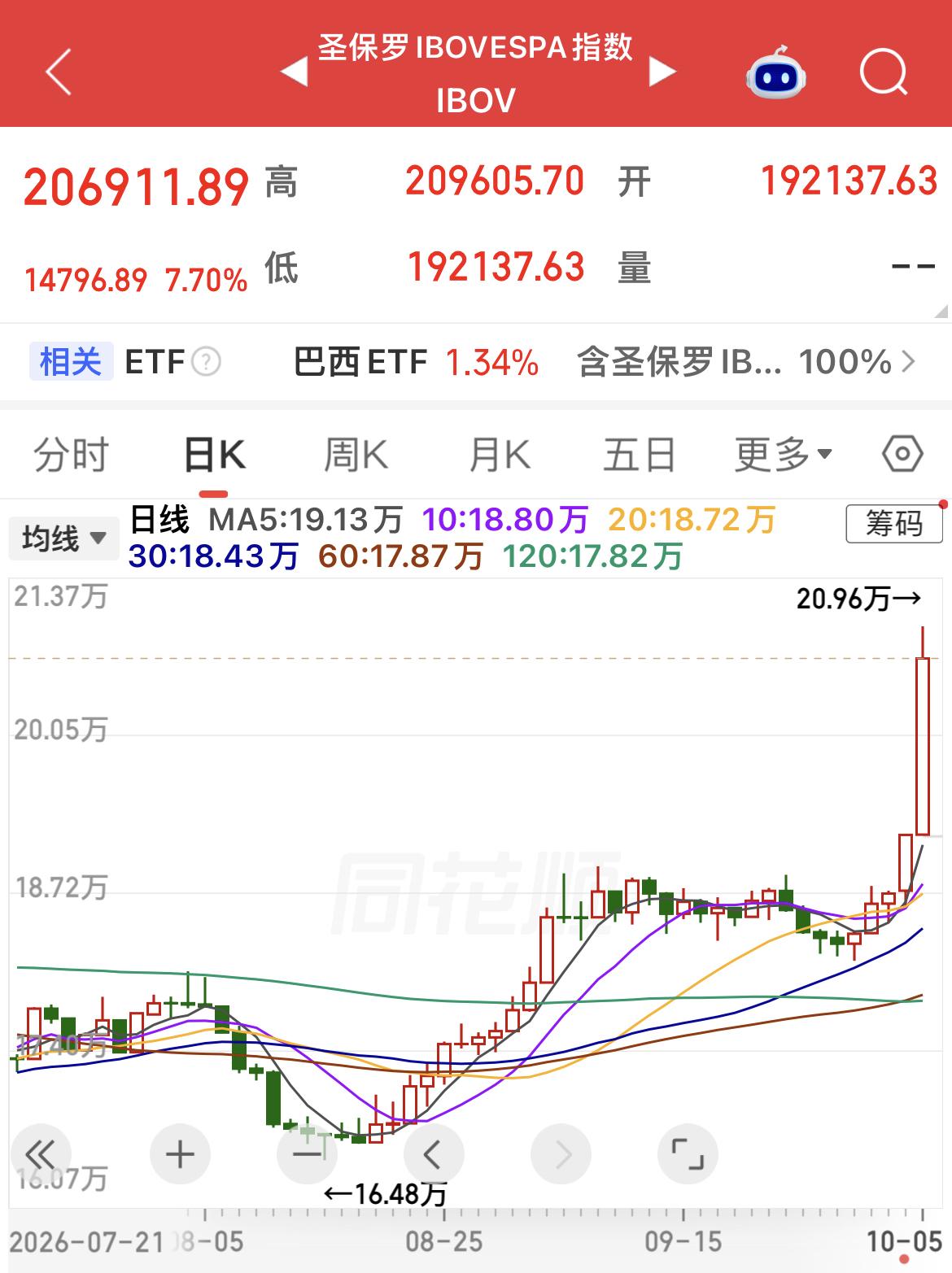 国庆假期，外围“创历史新高”频繁出现！

昨晚巴西股市大涨7.70 ％，上涨14