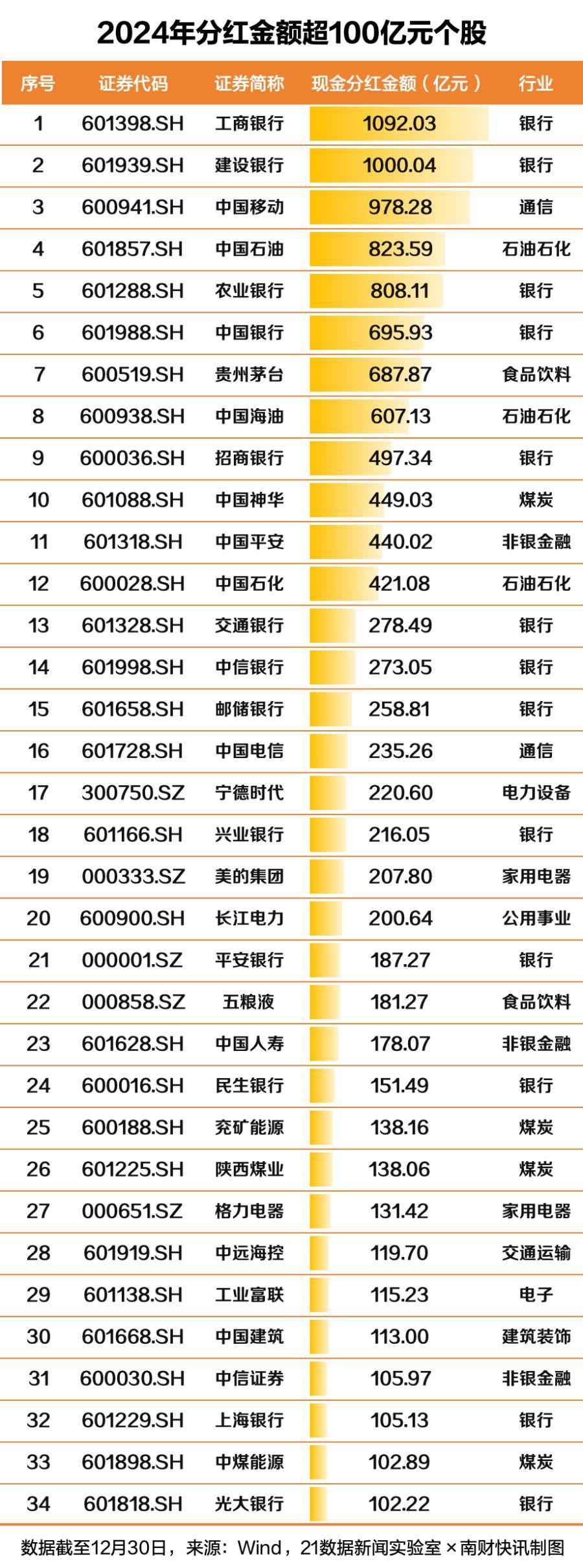 2024年分红金额超100亿元个股（图：21财经）