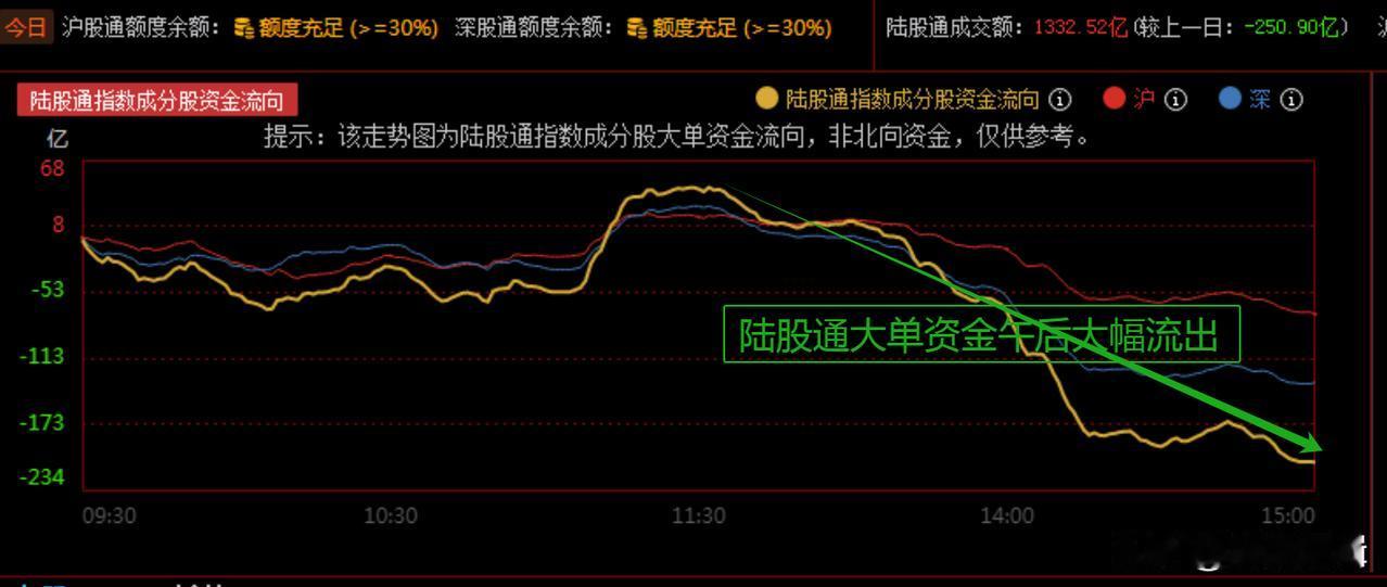 今日指数冲高回落试盘而已，下周跨年怎么走？
      今日早盘11点多神秘资金