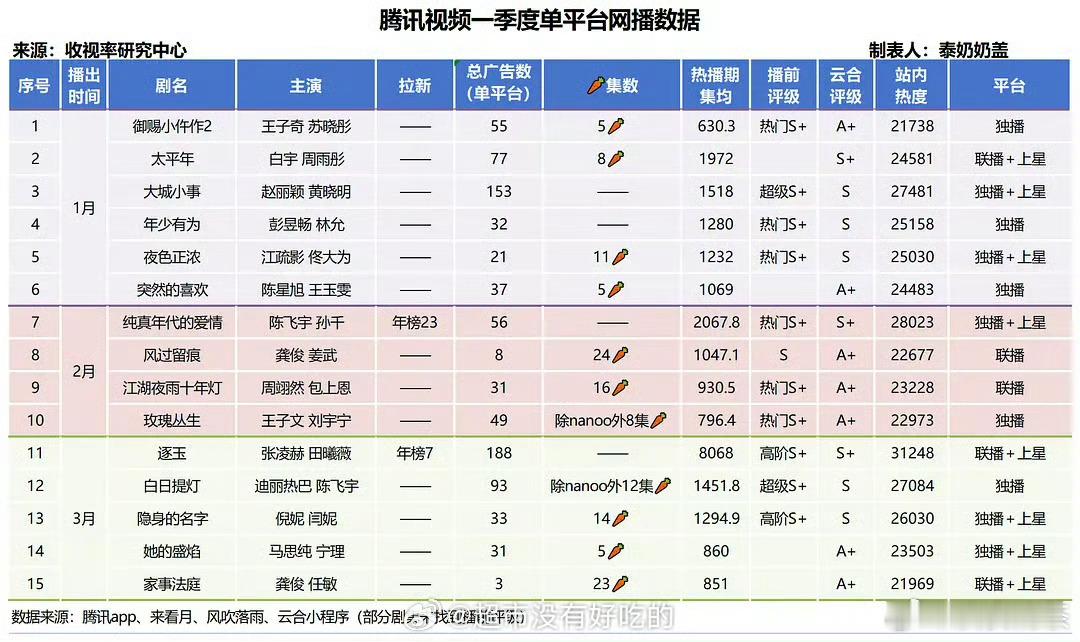 🐧第一季度能亏这么多，也是很厉害了《御赐小仵作2》    王子奇、苏晓彤 《太