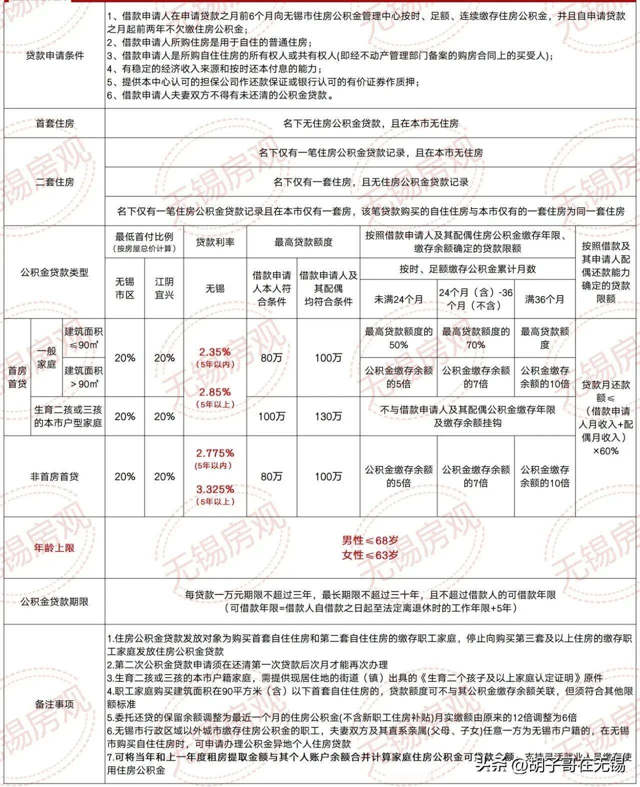 无锡公积金政策有变！
公积金贷款借款人年龄上限放宽：男性从65岁延长至68岁，女