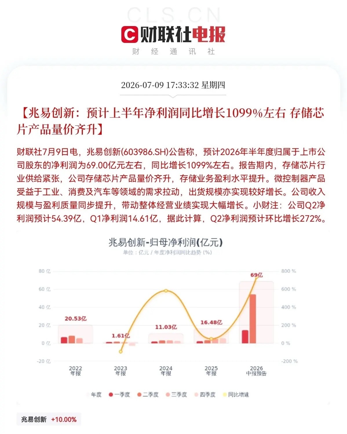 大利好！兆易创新突发大利好晚间8点28分，一份兆易创新的半年预增报又刷屏了，大惊