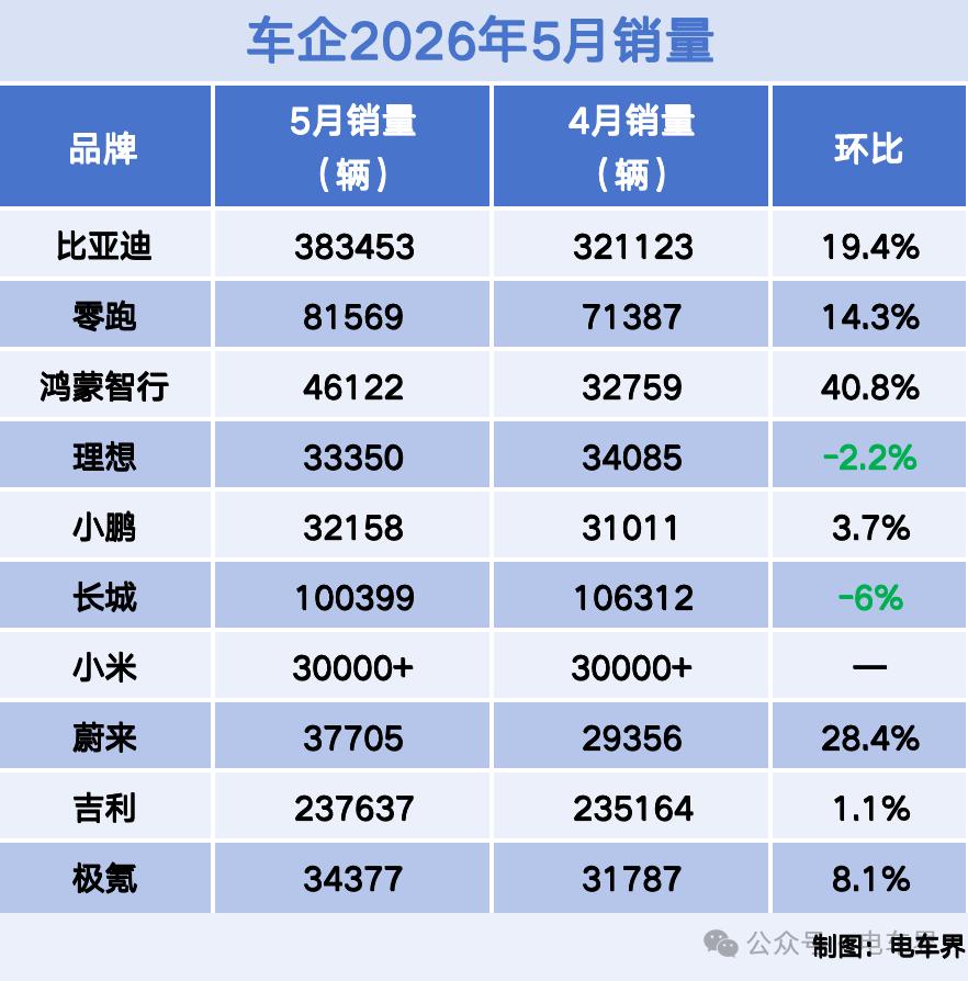各家车企上月销量出来了

这个榜单的逻辑其实就一点 

有着低门槛车型的车企 成
