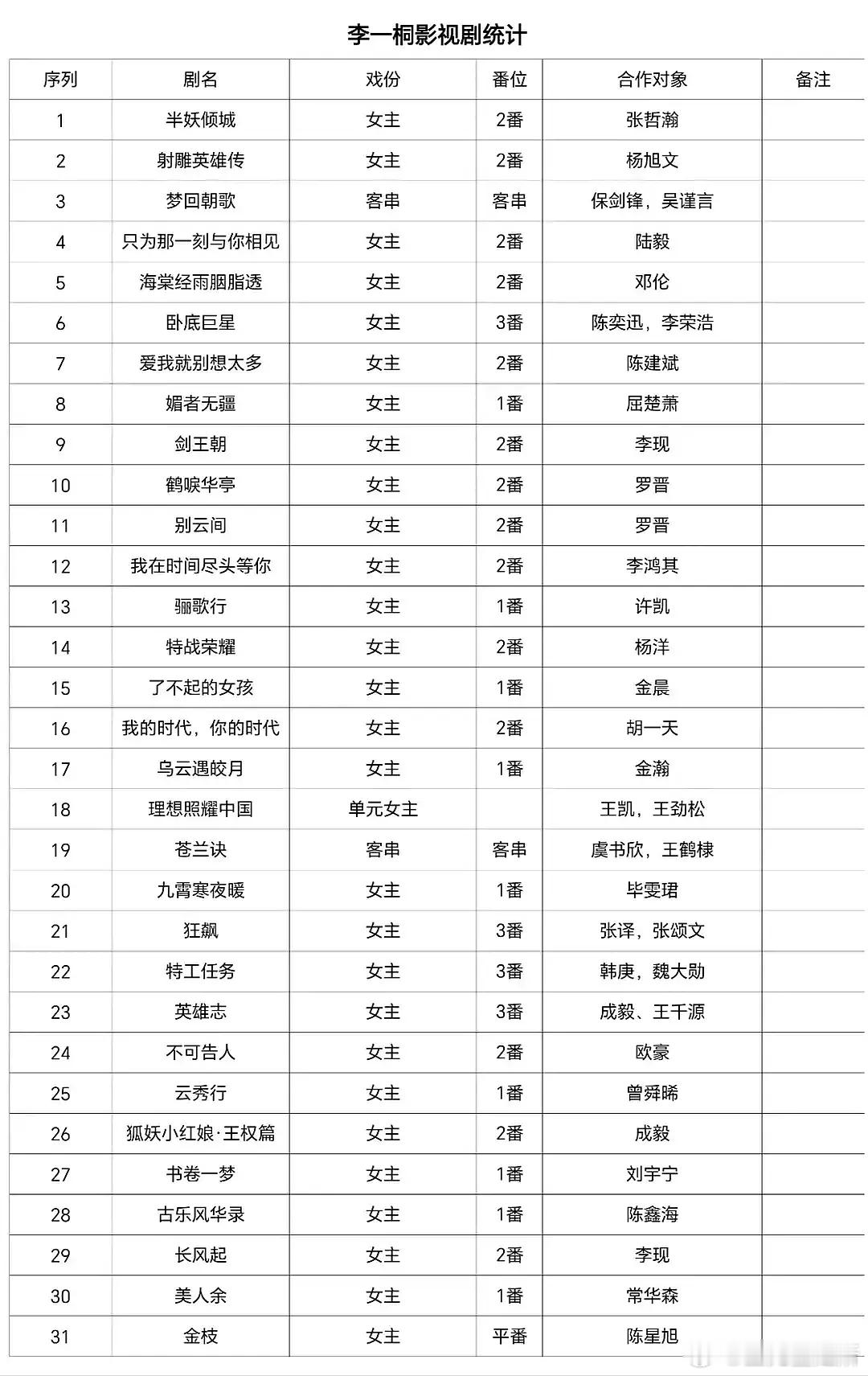 下一个待爆明星，你们觉得李一桐够格吗？ ​​​
