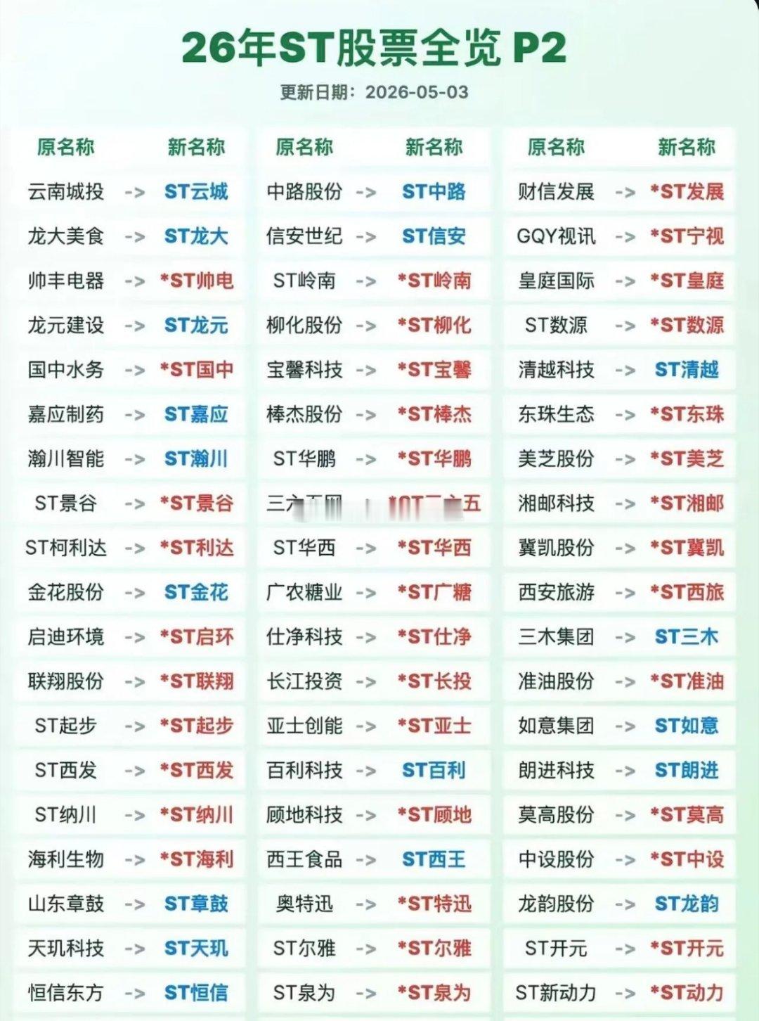 2026年ST戴帽名单曝光！近百只股票集体戴帽，踩中直接跌停！截止5月5日今年已