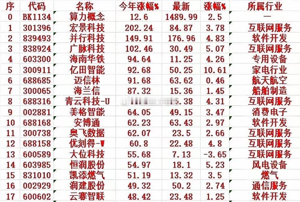 算力概念，2025年以来涨幅60强​2025年以来算力概念板块涨幅60强。​半导