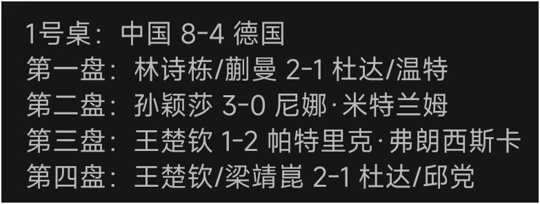 国乒虽然8比4赢了德国队，但排兵布阵有点小瑕疵。让王楚钦连续打第三、第四盘，单打