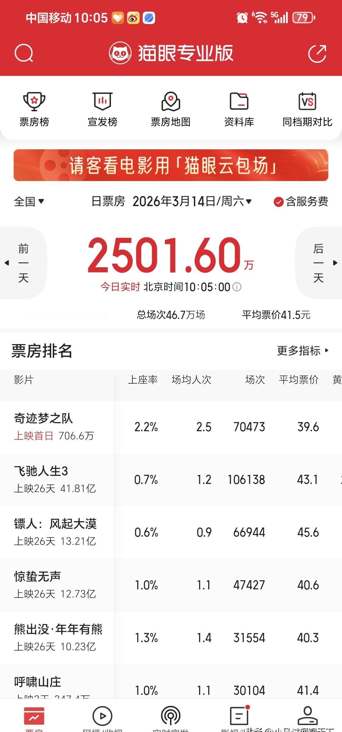 库里配音的动画片，排片只有15%，票房却干翻了排片22%的春节档大片。
你去看《