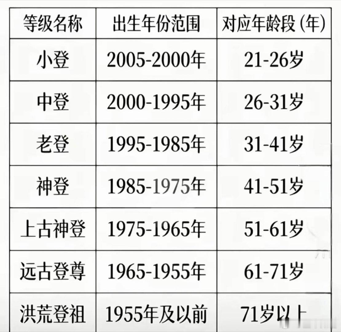 原来中登、老登、小登、神登都是有规范的。 