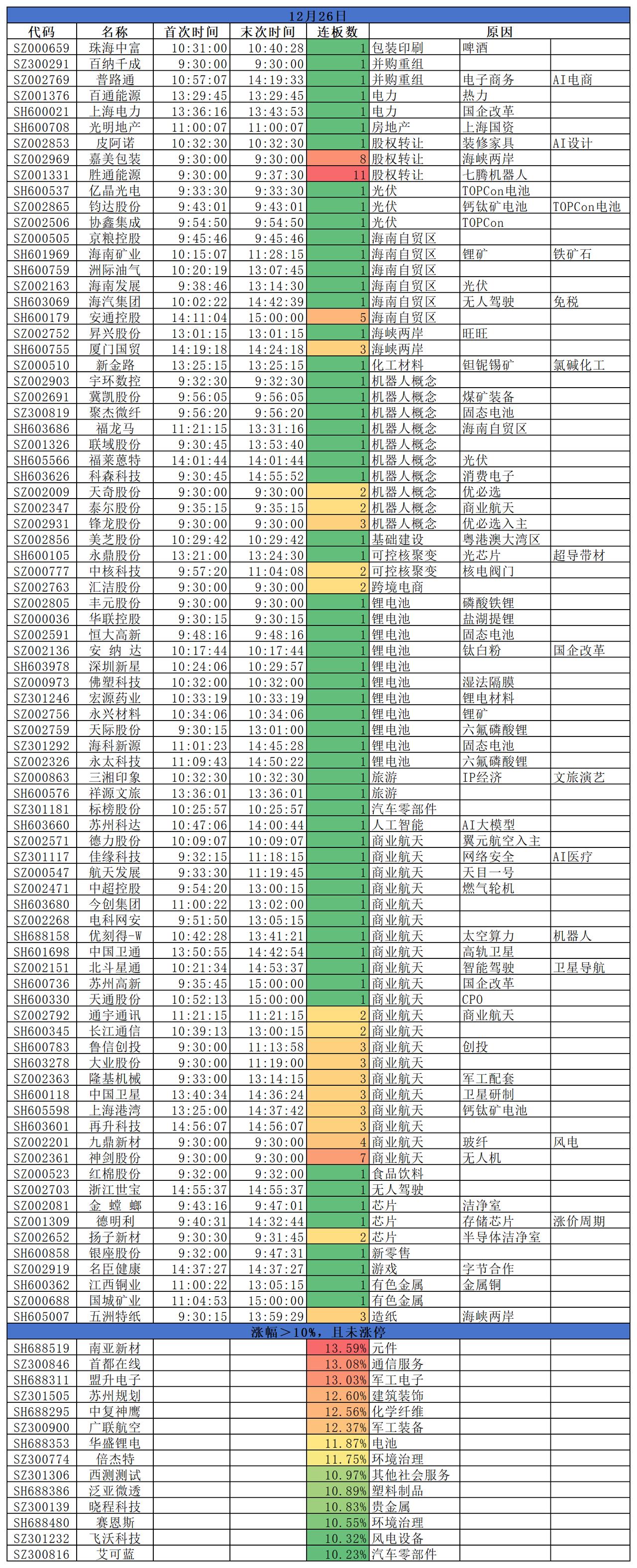2025.12.26
三大指数开盘涨跌不一，盘中波动明显，最终仍全线收涨。盘面来