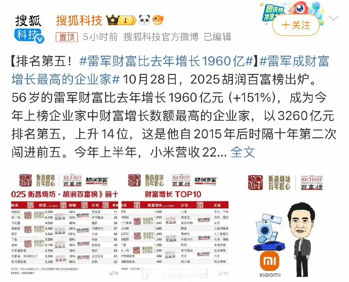 雷军财富比去年增长1960亿雷军都干到这个地步了还有人觉得小米是小厂，杂牌呢[允