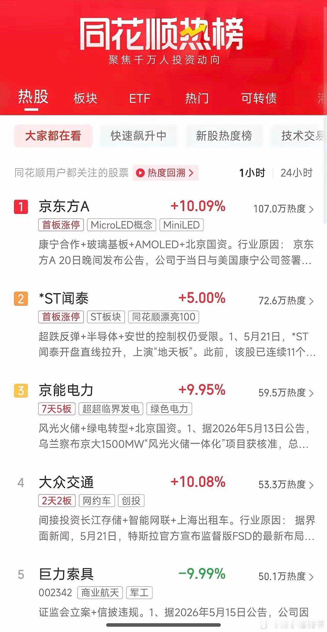 周四深夜人气榜速递：12连板“龙头”开板接人，无人驾驶又来？1、京东方A一个联手