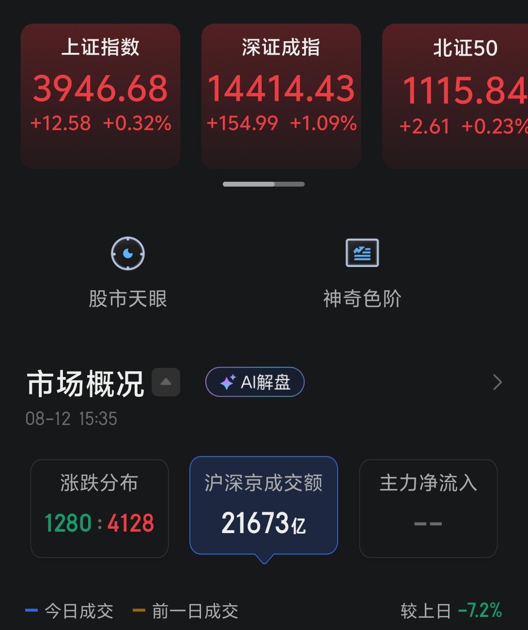 今天市场缩量上涨，全市场有超过4000家公司上涨，但成交量仅有2.16万亿。
