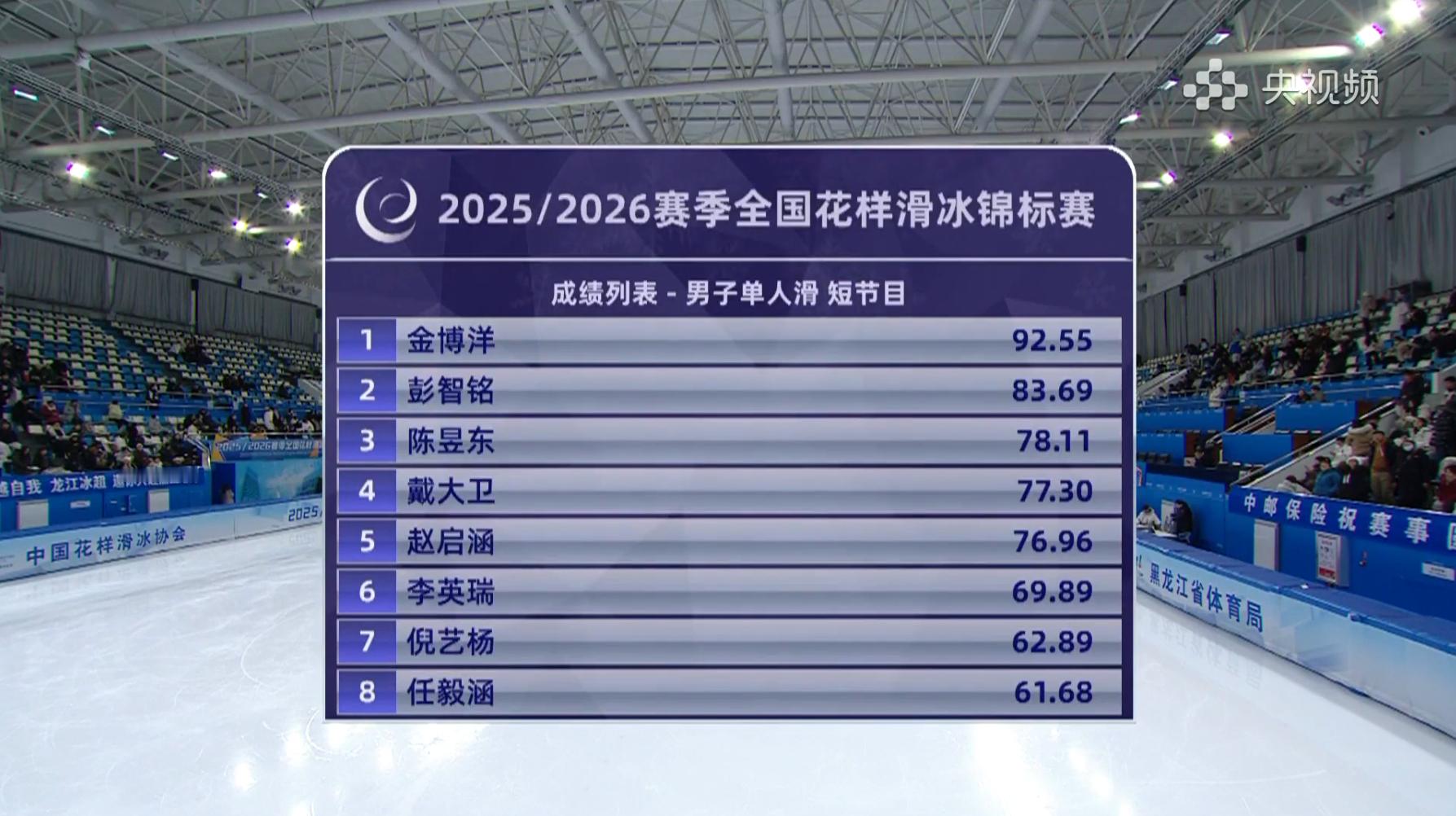 全锦赛男单SP排名~ 