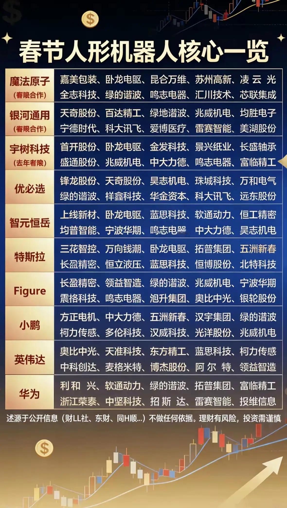 春节（2026春晚）人形机器人概念股，核心是春晚四小龙（宇树/银河/魔法/松延）