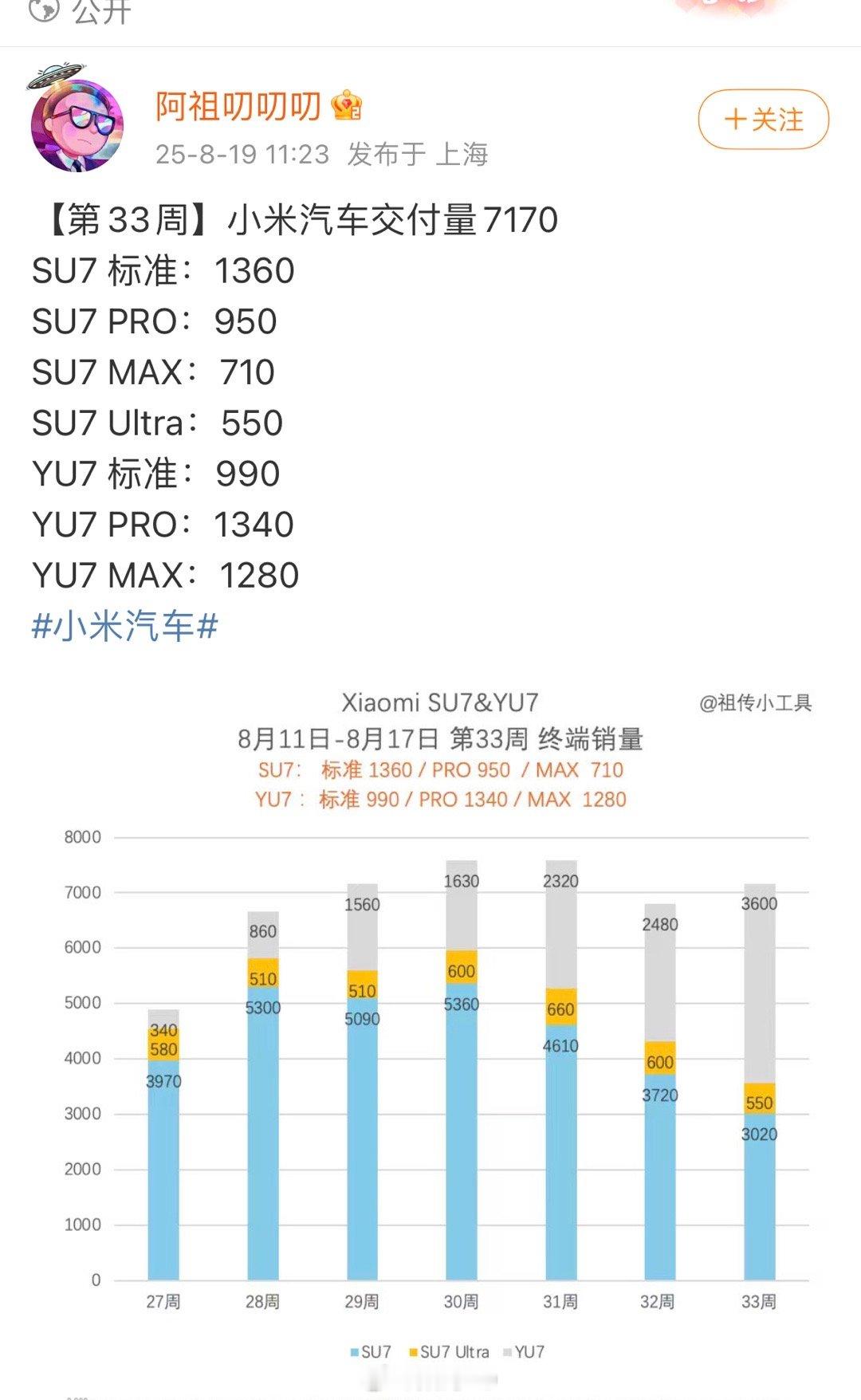 小米汽车交付量7170，小米su7Ultra一直稳定交付500台。 ​​​