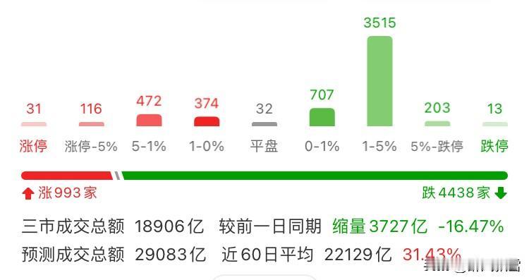 1月27日午盘
1. 涨跌家数与情绪
         当日市场呈现普跌格局，上
