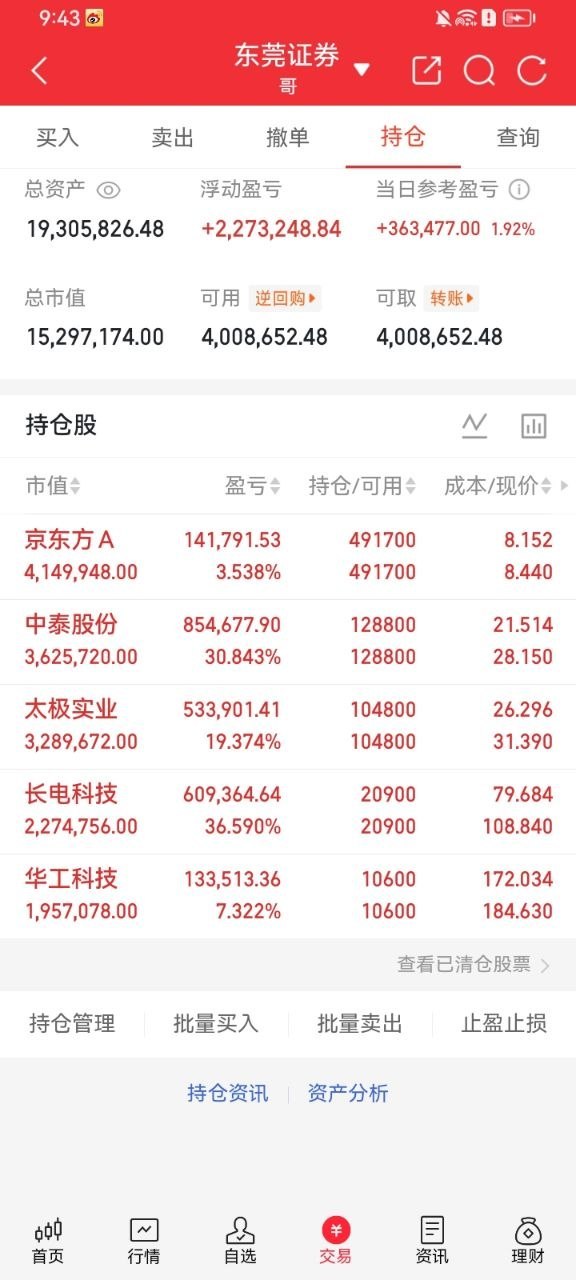 太极实业6.26建仓，持仓4天，累计浮盈18.84%，今日上涨7.09%封测受益