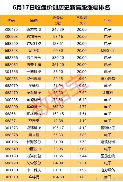 批量刷新历史新高！AI电子硬科技走出长线主升行情！6月17日合计23只个股收盘价