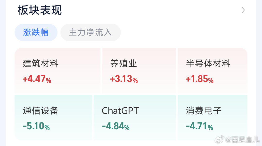 下午A股继续绿，这周我小幅动仓的品种反倒逆势涨起来点，算是领涨板块之一A股指数大