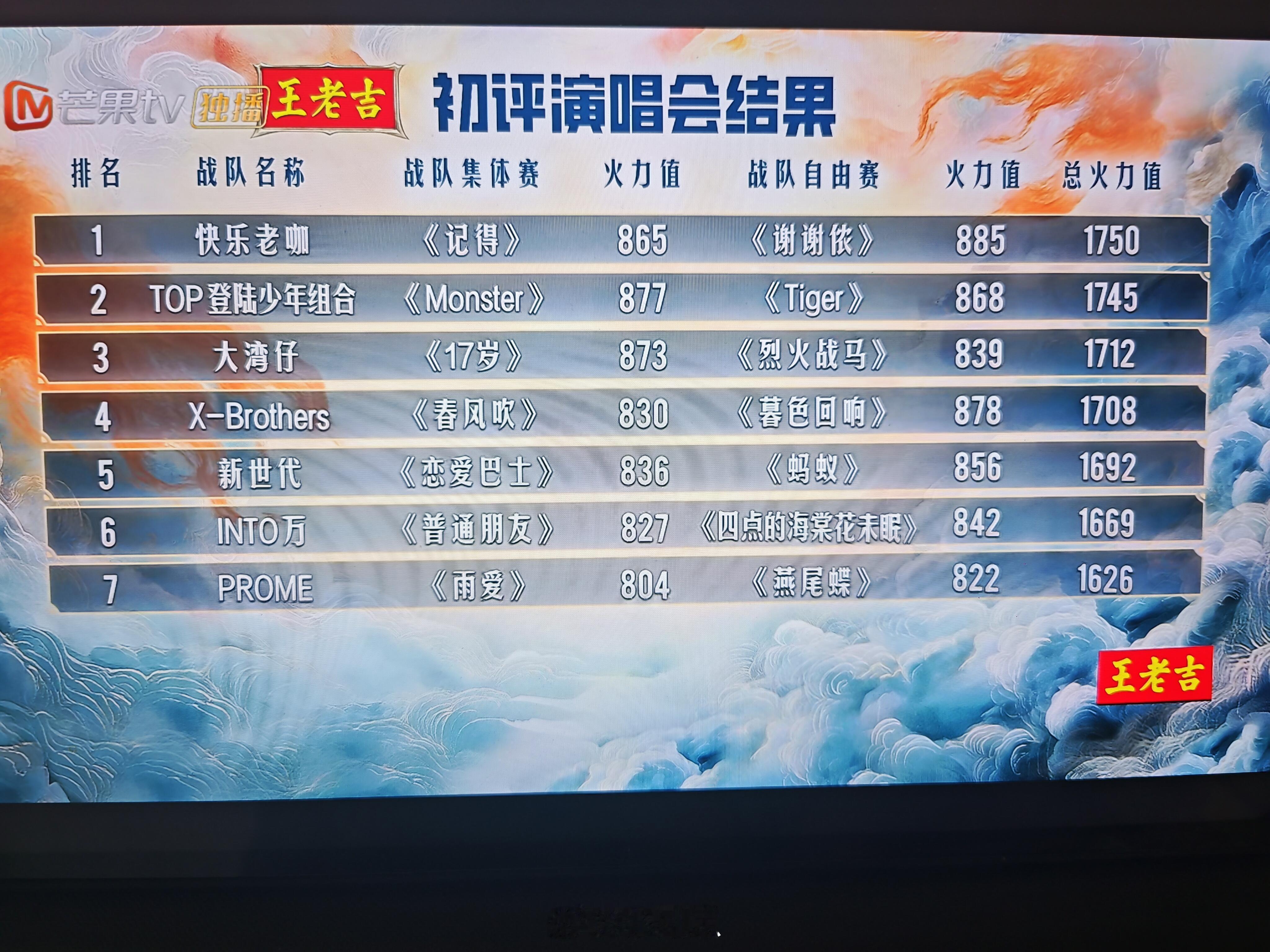 再就业一天之内拿俩冠军 上了十多个热搜大哥带队 初舞台第一二哥带队 初舞台还是第