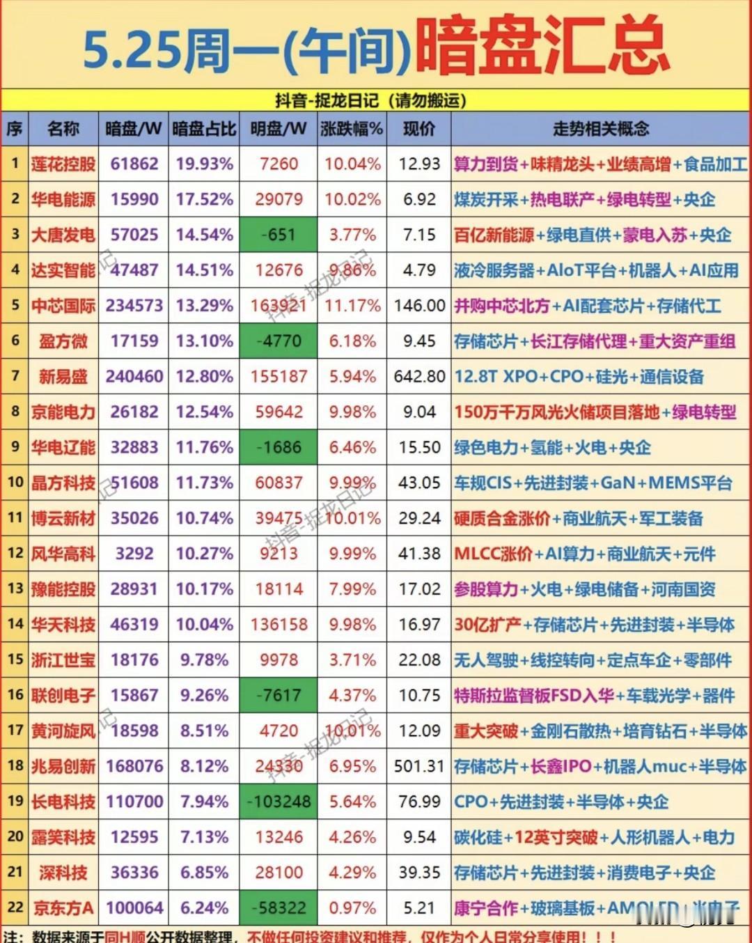 🔥5.25午间暗盘抢筹榜：算力、半导体霸榜，暗盘占比超19%的龙头现身！
 