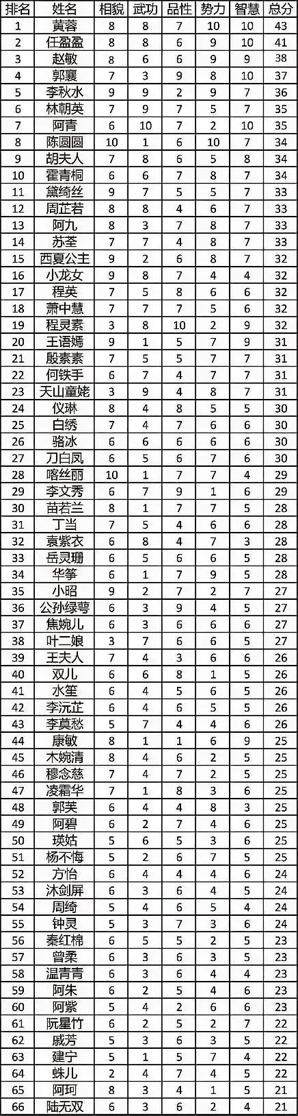 金庸笔下女子综合排名，你觉得谁最适合当老婆？ ​​​