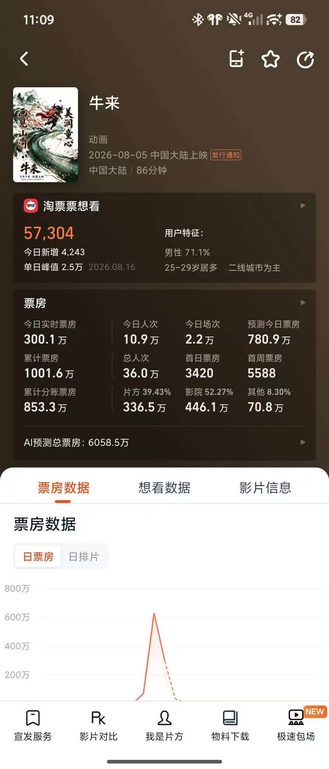 刚刚！牛来总票房突破1000万！据淘票票实时票房动态，《牛来》累计票房已突破10