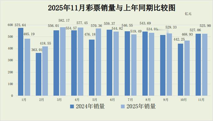 11月份，全国共销售彩票525.90亿元，同比减少1.17亿元，下降0.2%。今
